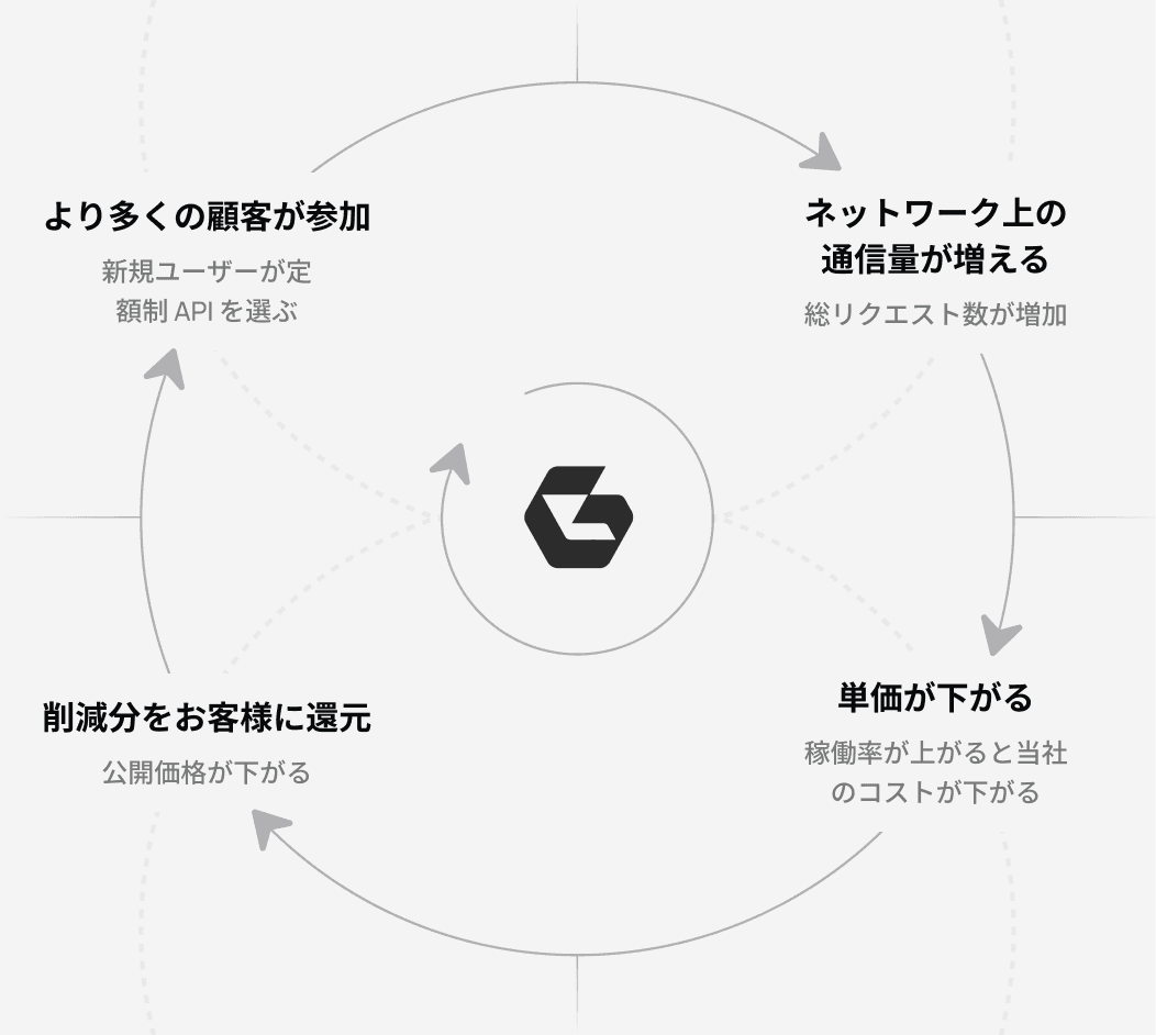 顧客数の増加、ネットワークの自社所有、卸売価格、コスト低下がどのように相互に強化し合うか