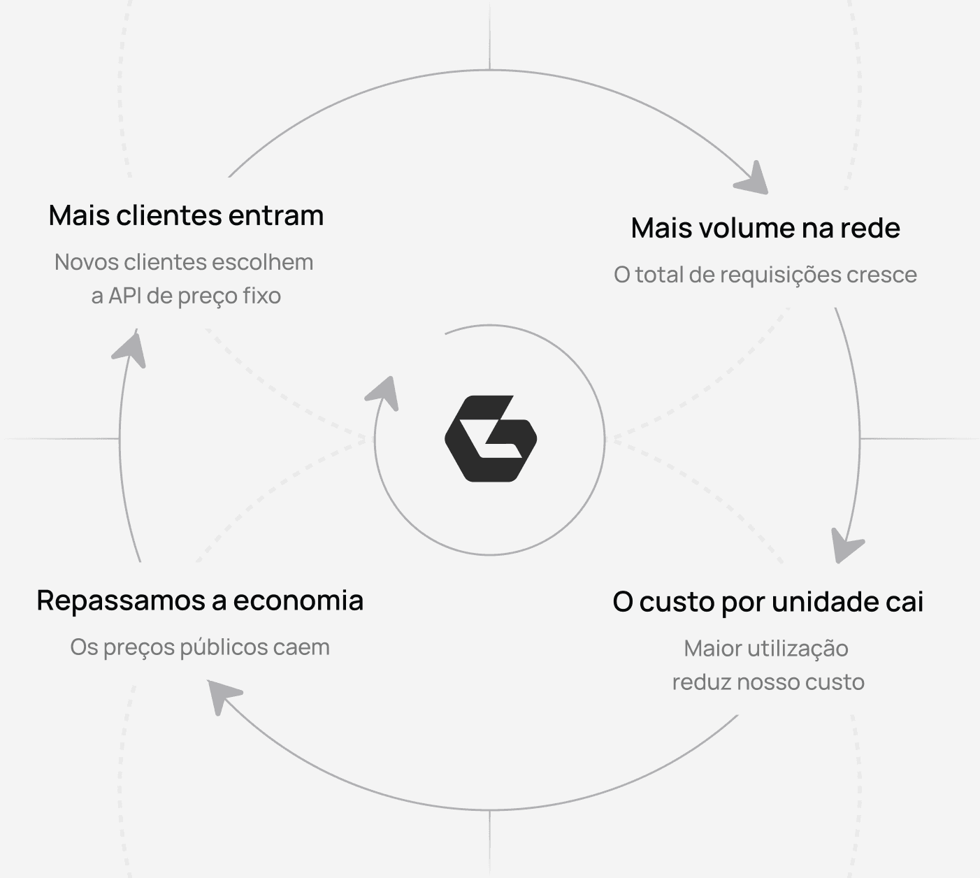 Como mais clientes, propriedade da rede, preços no atacado e custos mais baixos se reforçam mutuamente
