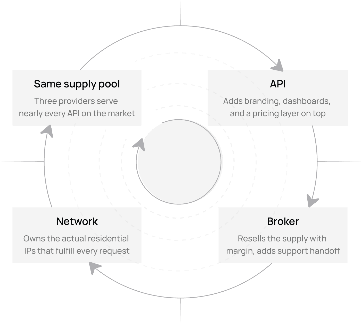Circular flow of the scraping API supply chain from the same upstream pool through APIs and brokers to the residential IP network.