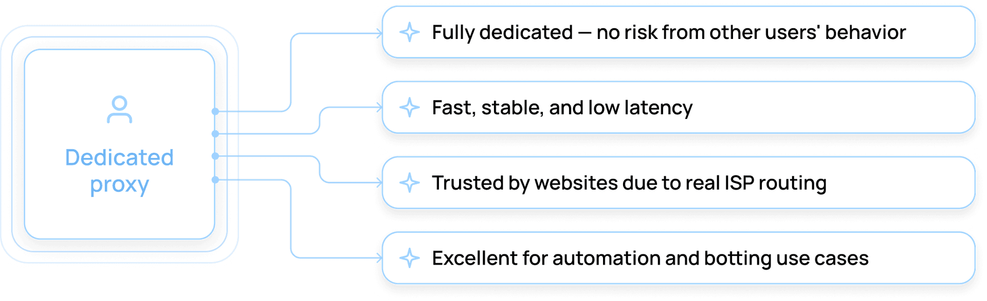 Dedicated ISP proxies