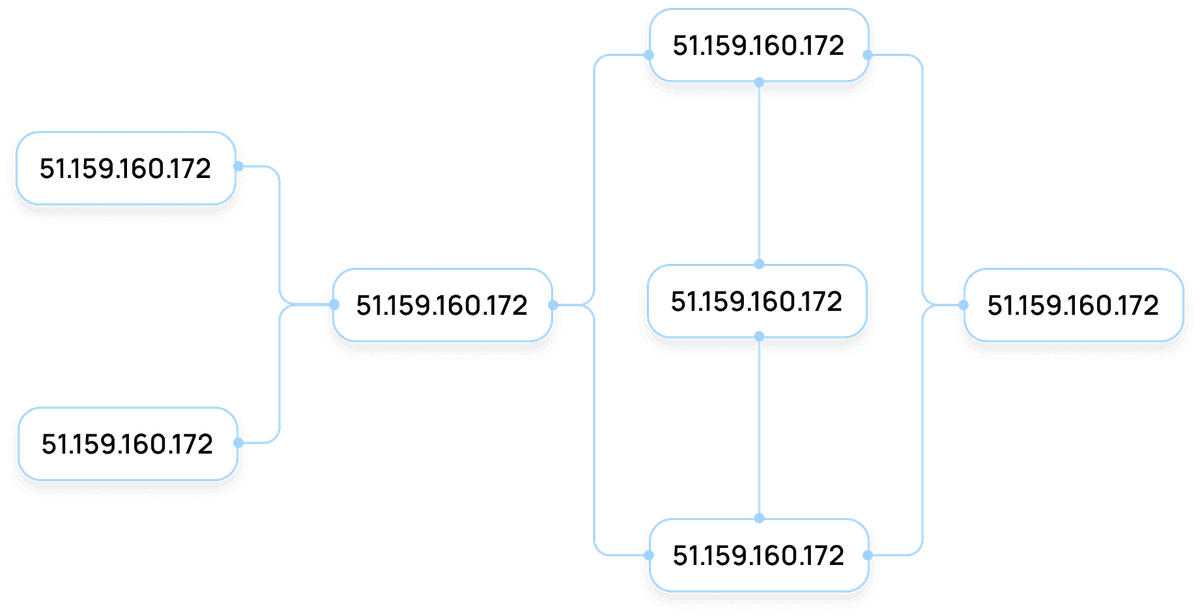 Unlimited duration sessions & IP rotation