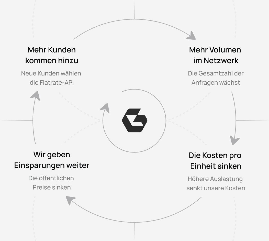 Wie mehr Kunden, der Besitz des Netzwerks, Wholesale-Preise und niedrigere Kosten sich gegenseitig verstärken