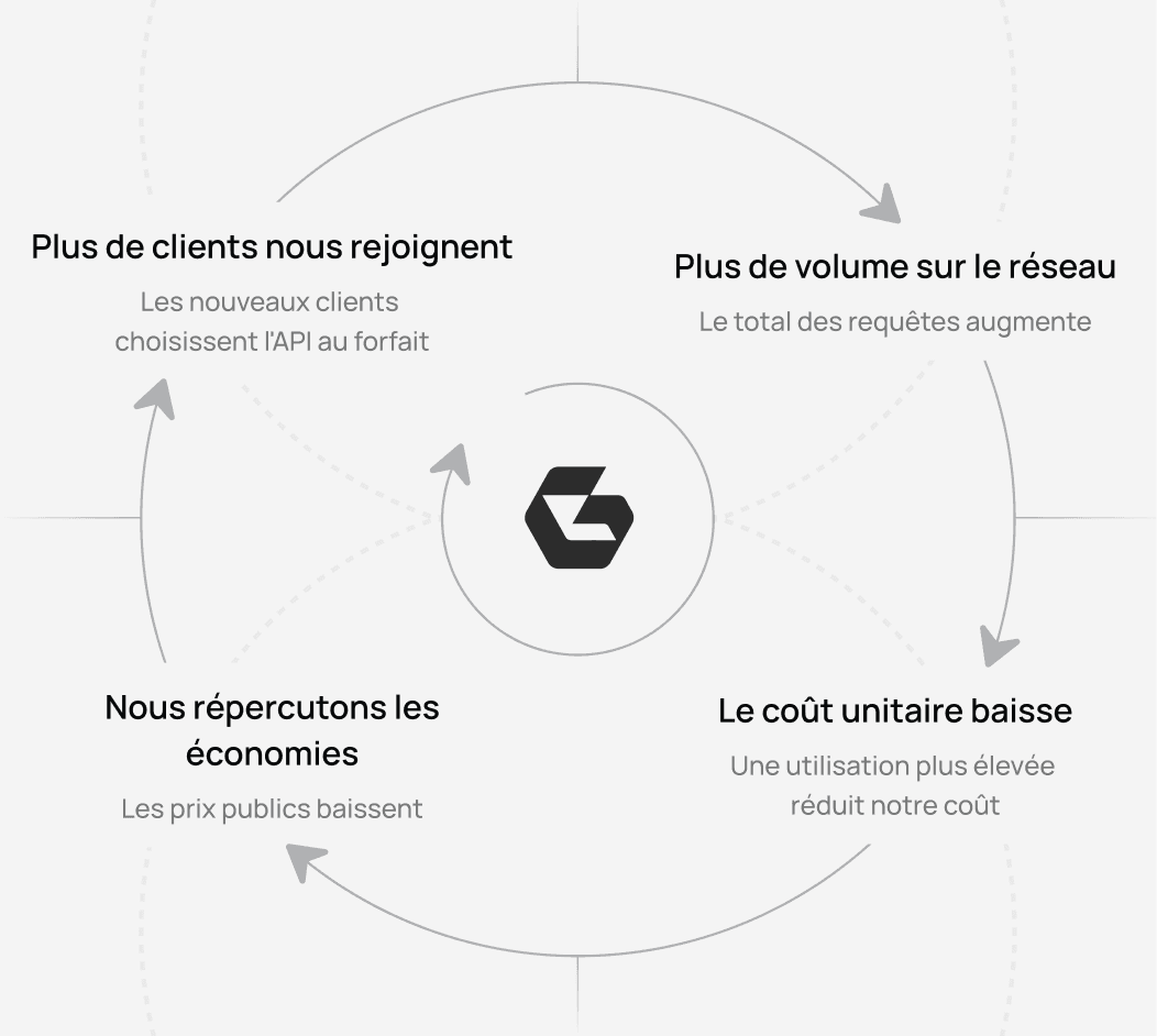 Comment plus de clients, la possession du réseau, les prix de gros et la baisse des coûts se renforcent mutuellement
