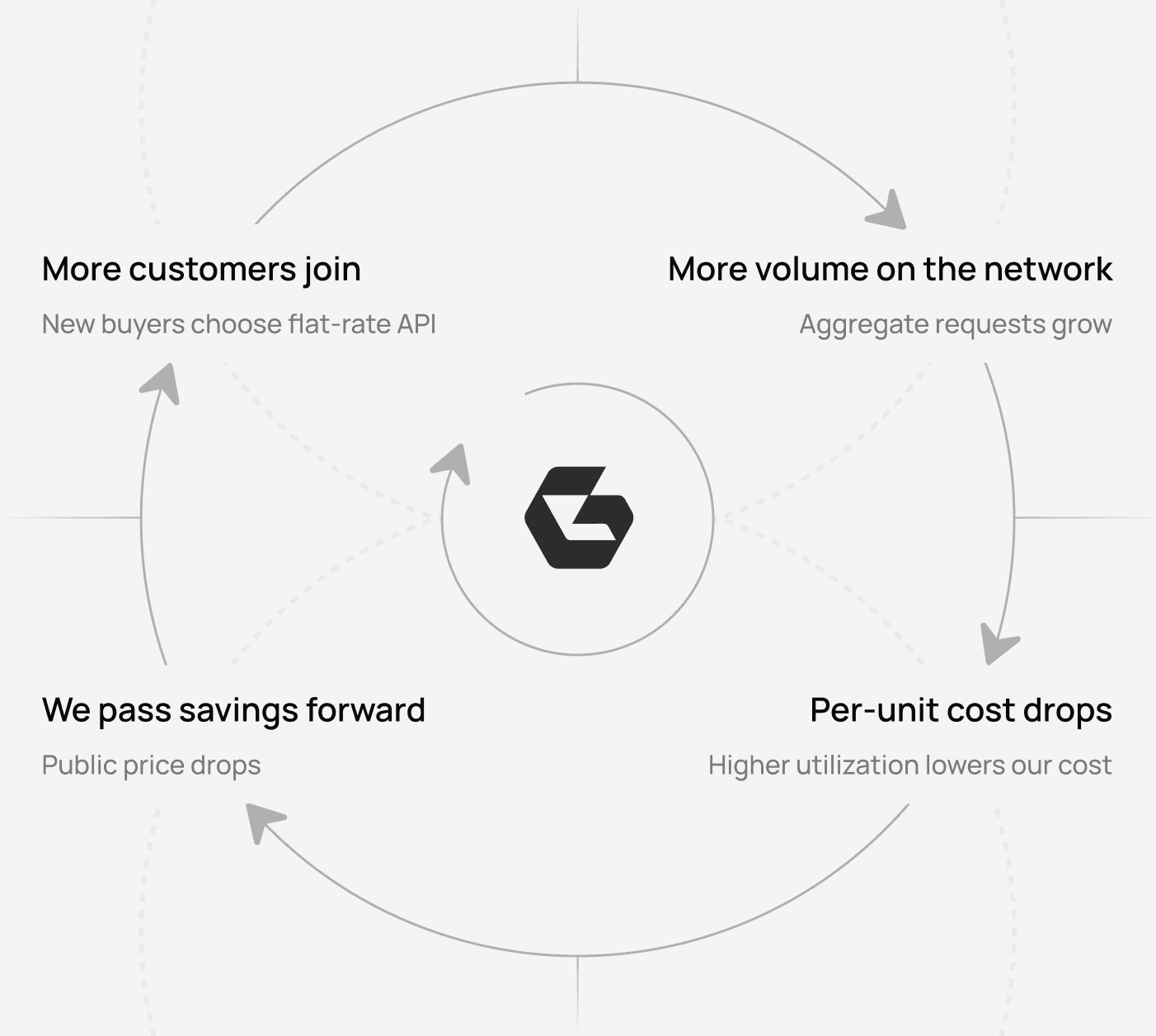 How more customers, owning the network, wholesale prices, and lower costs reinforce each other